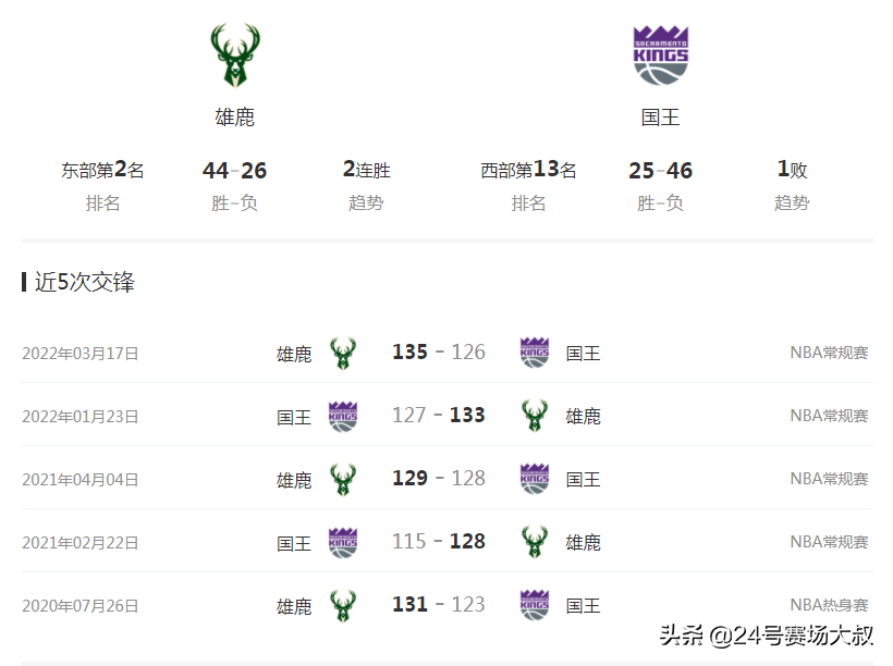 雄鹿135-126力克国王(雄鹿135 vs 126国王 数读NBA)