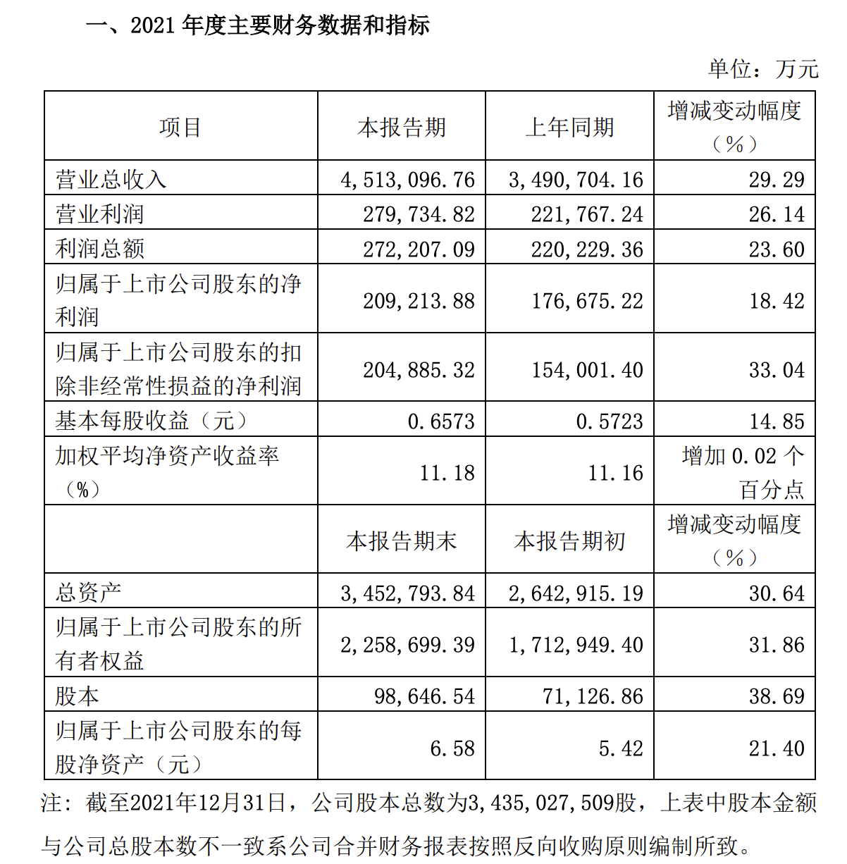 圆通速递：2021年营收同比增长29.29%，四季度归属公司股东扣非净利大增253%