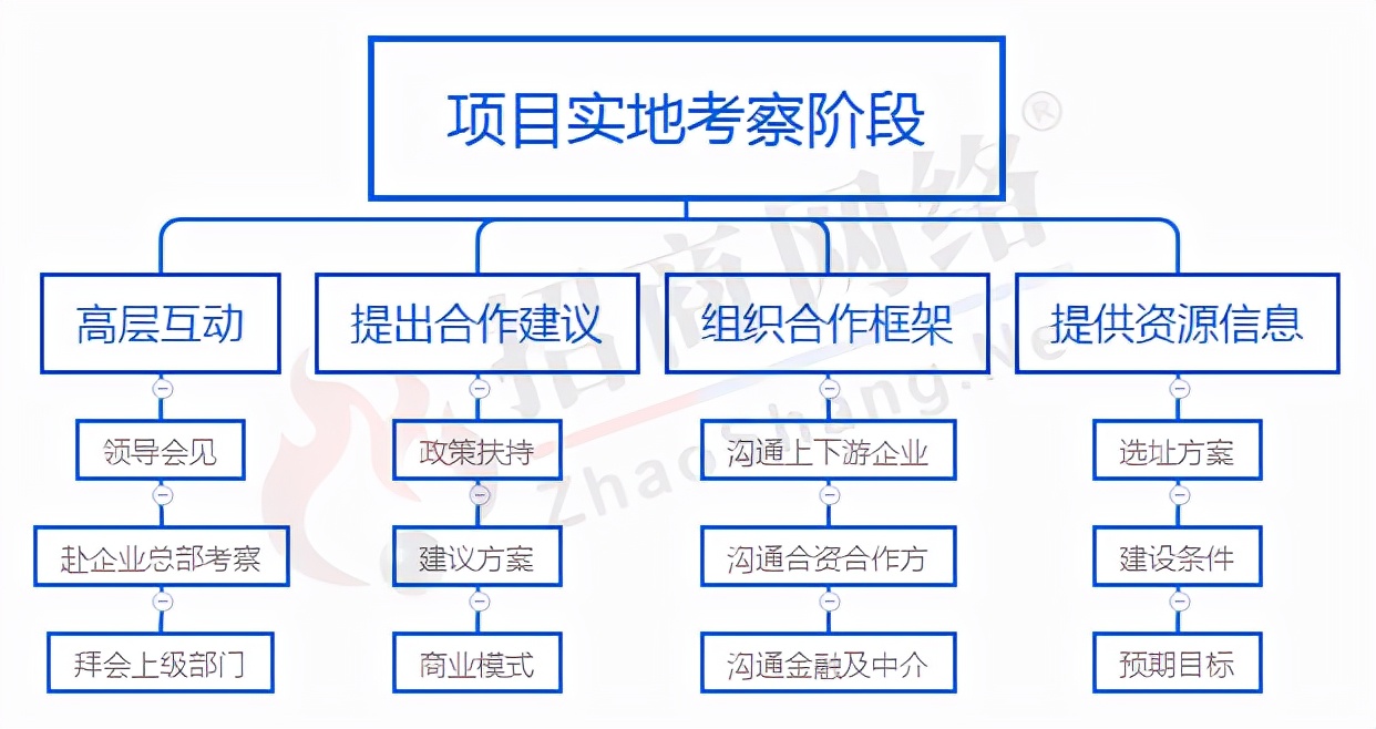 从传统到创新，带你一次理清招商引资全流程