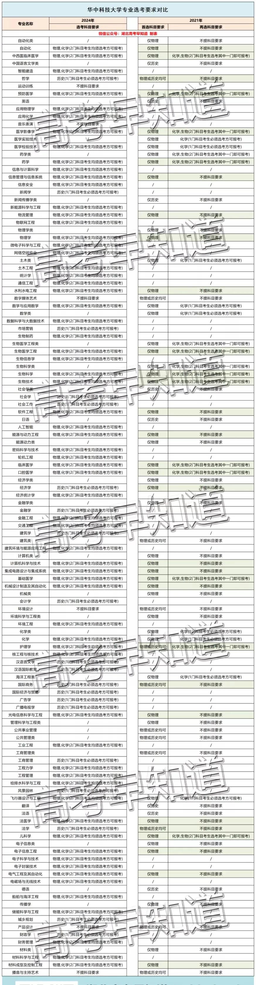 湖北高考最新选科要求公布！这些组合更容易上名校