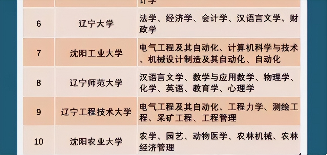 辽宁省大学前十强榜单出炉，东北大学退居第二，大连理工位列榜首