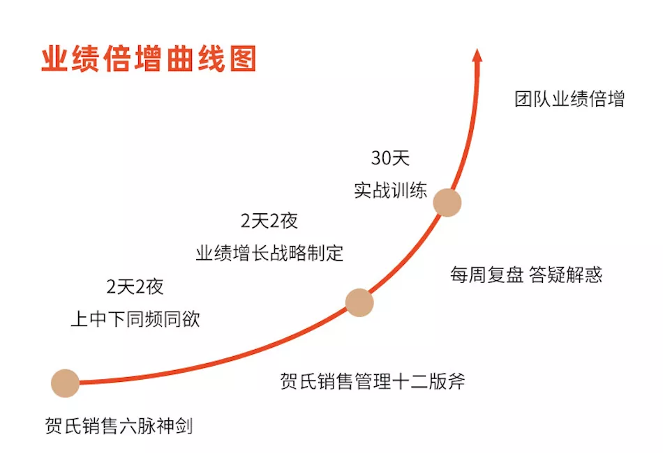 业绩绝不是冲出来的，而是管出来的