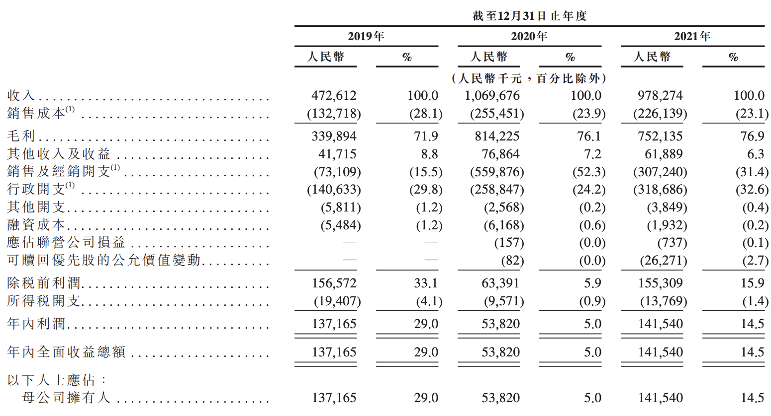 微拍堂冲刺港交所上市：2021年收入下滑8.5%，近三年被处罚2次