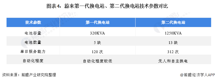 干货！2021年中国电动汽车换电行业龙头企业分析——蔚来汽车