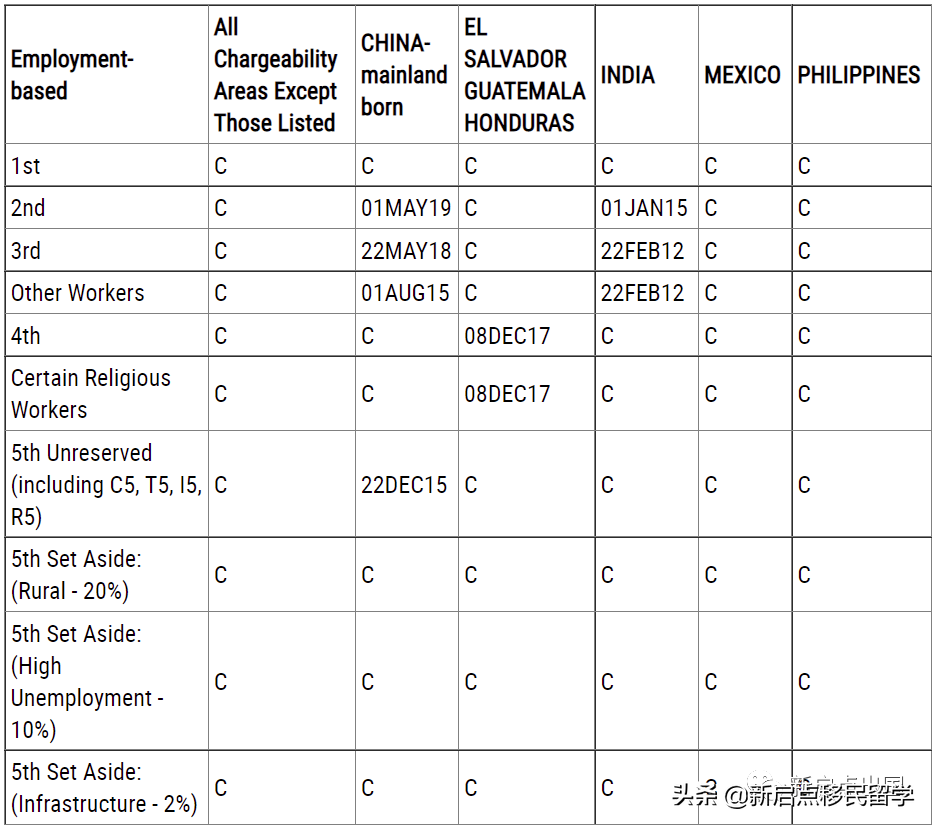 美国移民8月排期更新