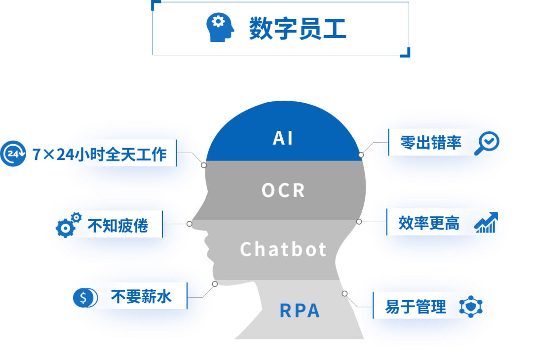 RPA+AI带给企业的6大机遇