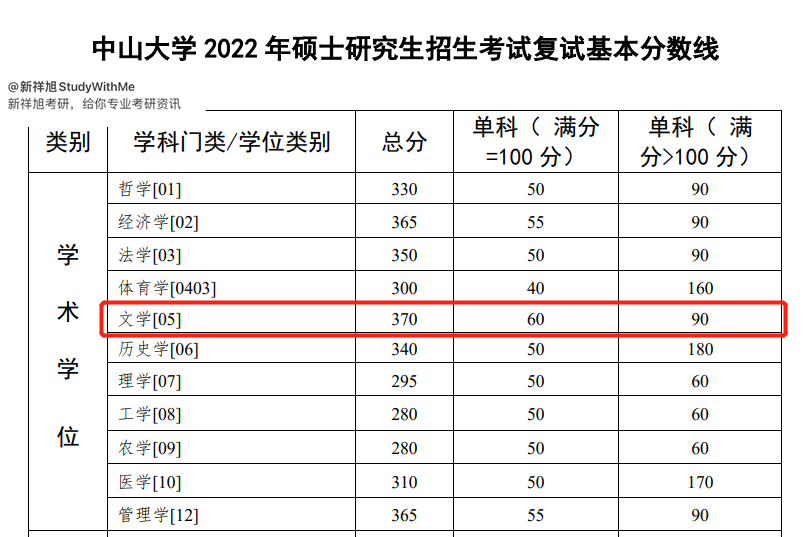 中山大学汉语言文字学612汉语语言学基础804语言学理论考研干货