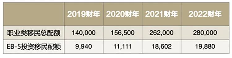 利好消息！2022财年EB-5移民签证配额翻倍，排期缓解
