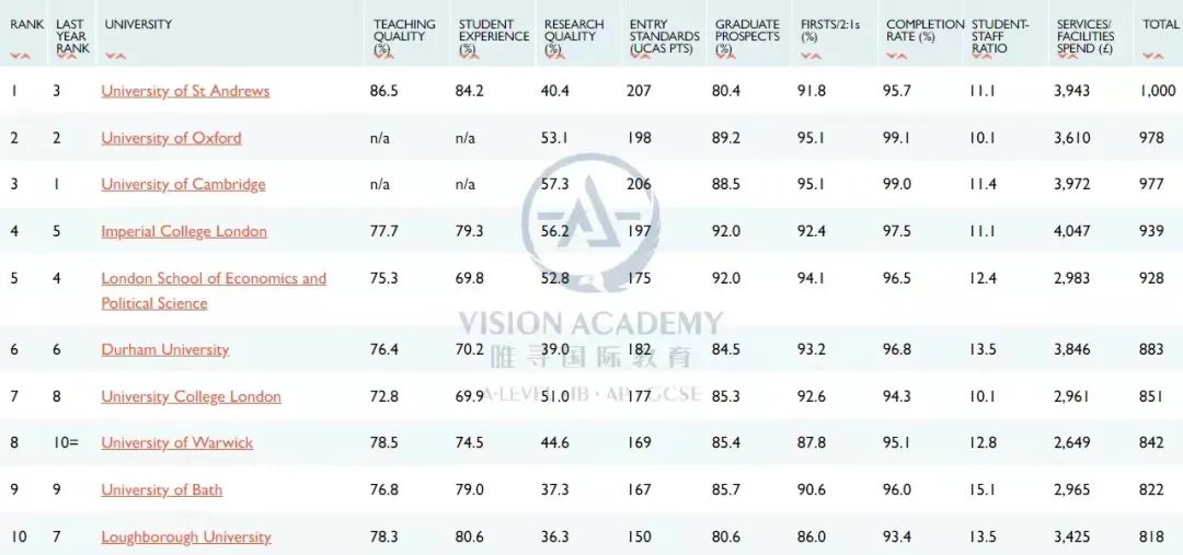 7所英国顶级大学对比，谁才是你的最佳选择？