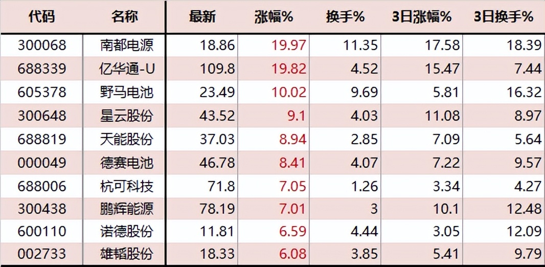 「热点挖掘」锂电池将是新的石油！电池板块早盘集体走高