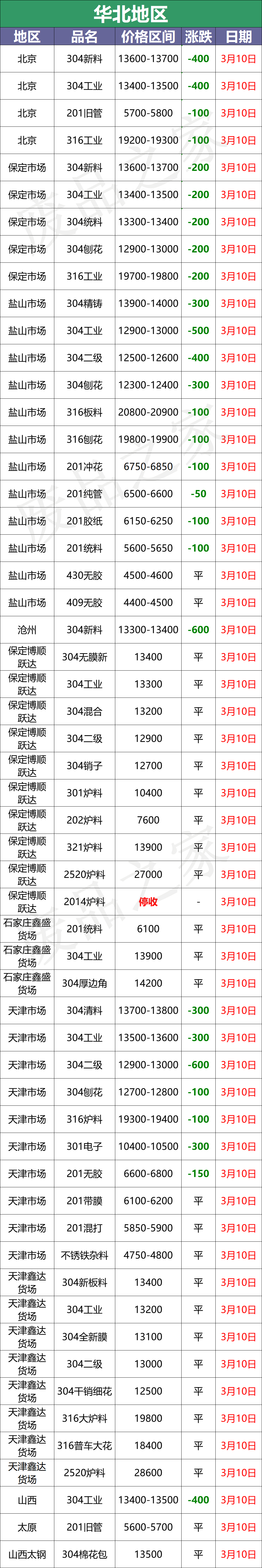 最新3月10日不锈钢基地报价参考信息汇总（附价格表）