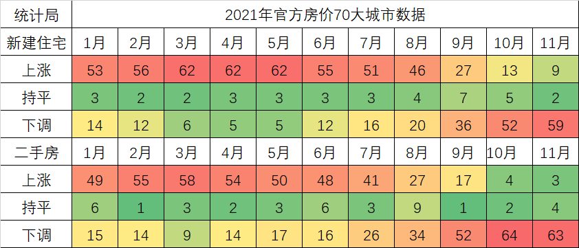 官方数据！7年来房价下调城市数量最多，一线城市跌幅放缓