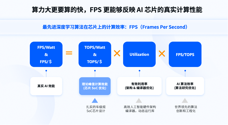 地平线技术开放日：与英伟达竞争决赛 大算力芯片征程5的两个秘诀