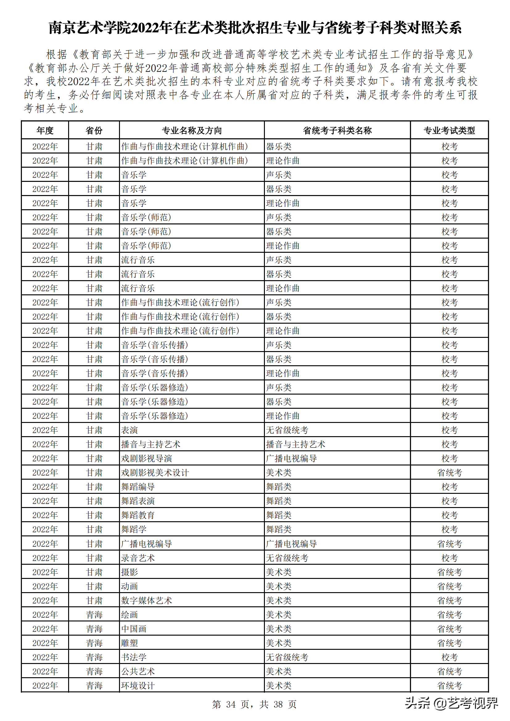 南京艺术学院2022年艺术类批次招生的专业与省统考子科类对照关系