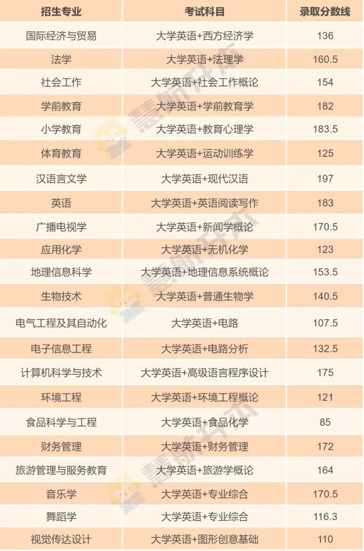 22年专升本考多少分才能上岸？21年录取分数线汇总来了