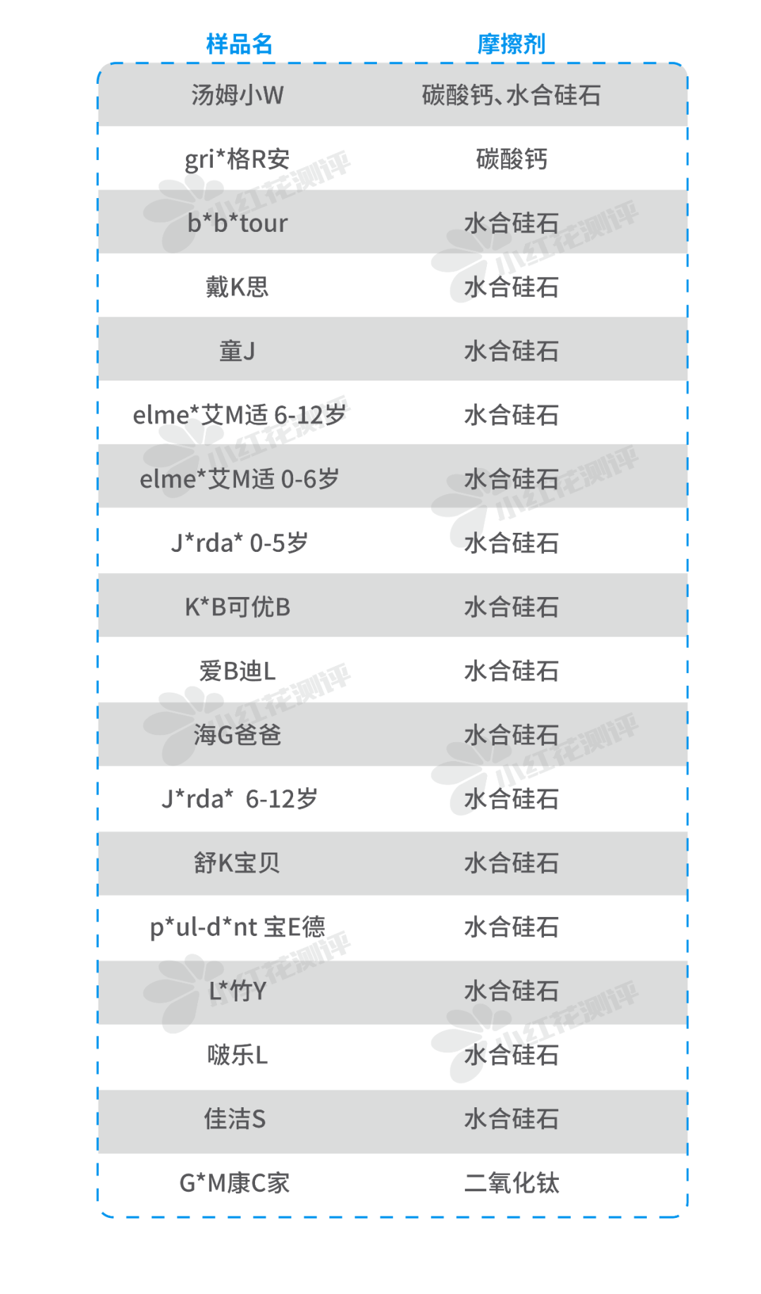 怒测18款儿童牙膏：嘴都刷烂了，才找到3款好用的