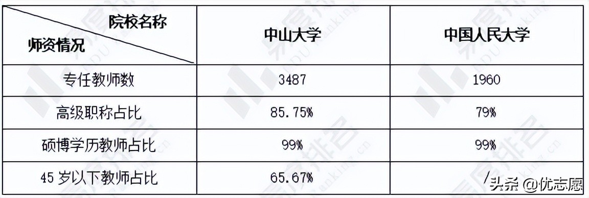 中山大学和中国人民大学大pk，谁的本科教学实力更强？