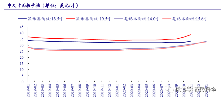 液晶面板行业深度报告