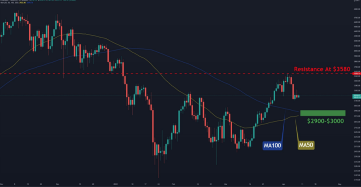 ETH 一周下跌 9%，看涨是否结束？（以太坊价格分析）