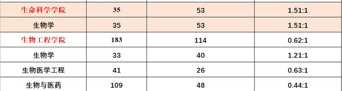 新祥旭考研：双非考上重庆大学生物学338+859考研经验、参考书
