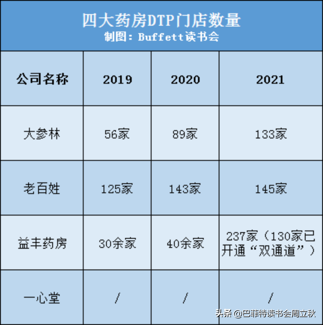 最值得期待的零售药店