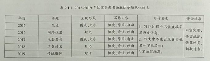 基于高考的英语写作教学提升策略——以江苏卷书面表达为例