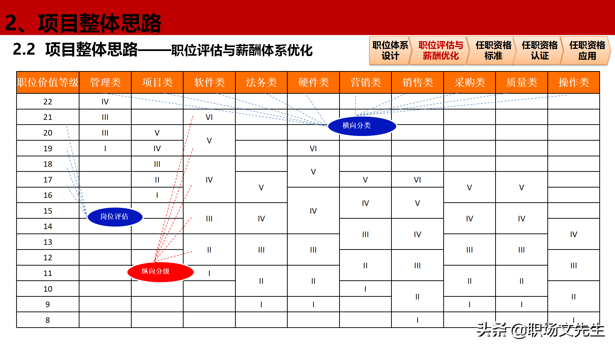 公司岗位层级体系构建项目全案，46页职位职级与任职资格体系分享