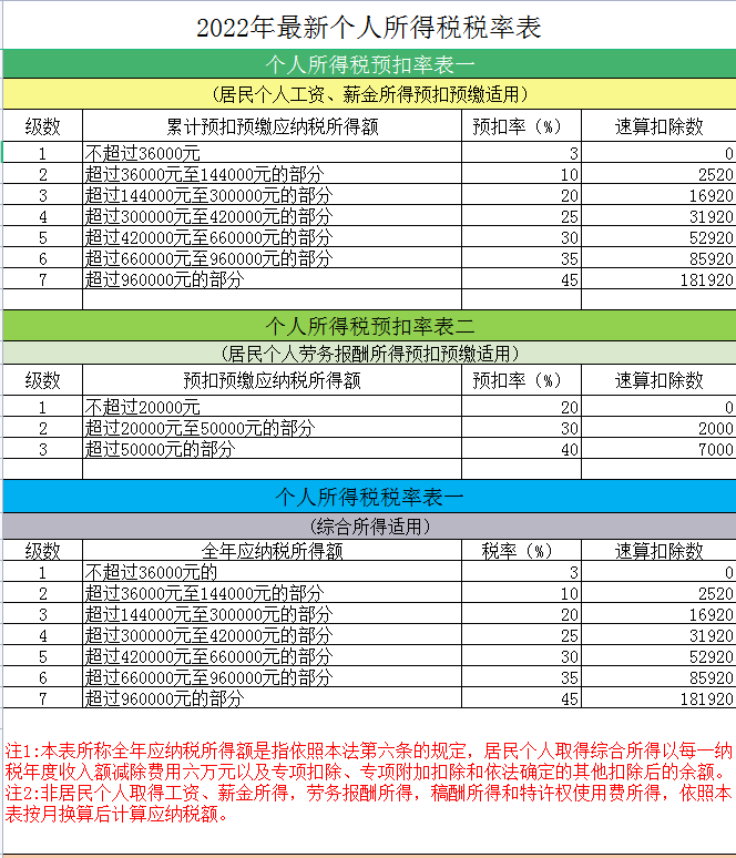 个税税率表,个税税率表速算扣除数2022