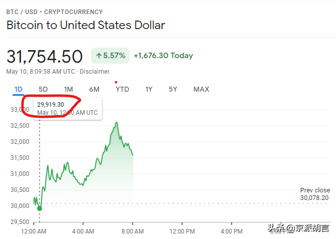 比特币今天跌破3万美元，比特币会消亡吗？或受美联储加息影响