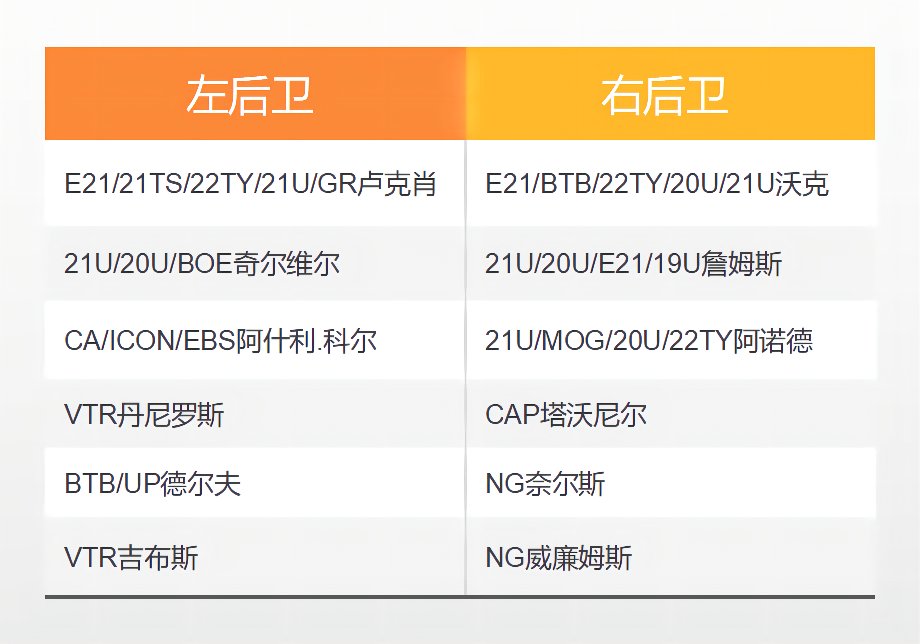 沃克拉(FIFA ONLINE 4 新版本队套推荐——英格兰)