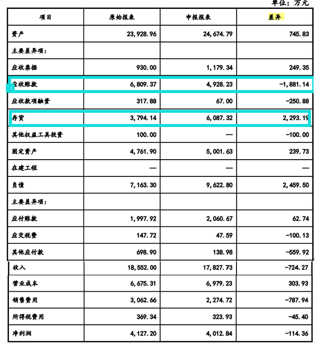 亚华电子净利润依赖税补，分红超补流，应收账款高企