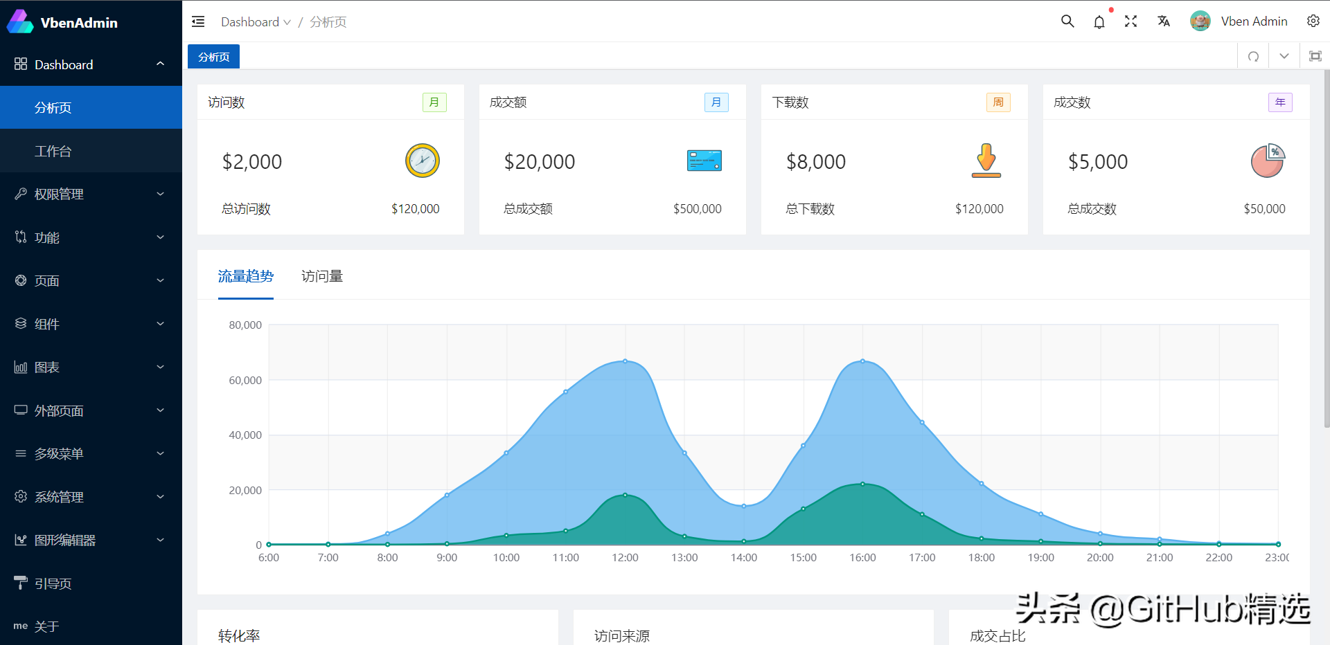 一个开箱即用的中后台前端框架，基于vue3+vite2开发