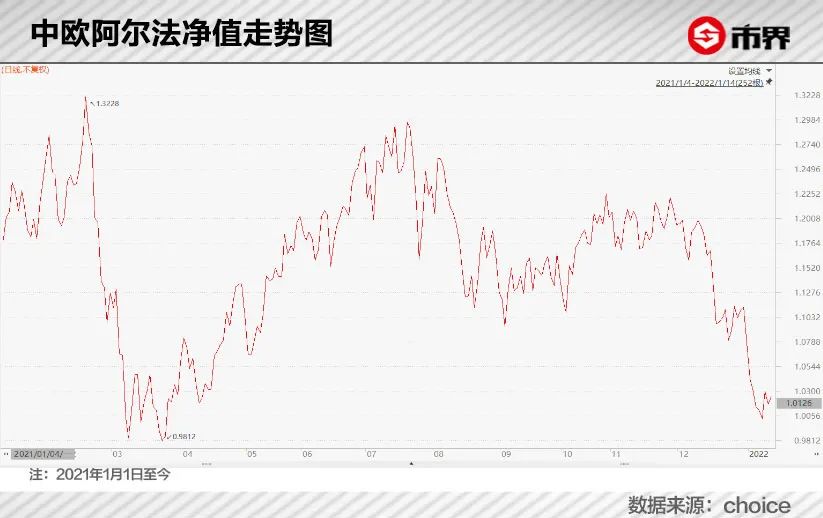 中欧基金“医药女神”葛兰还行不行？