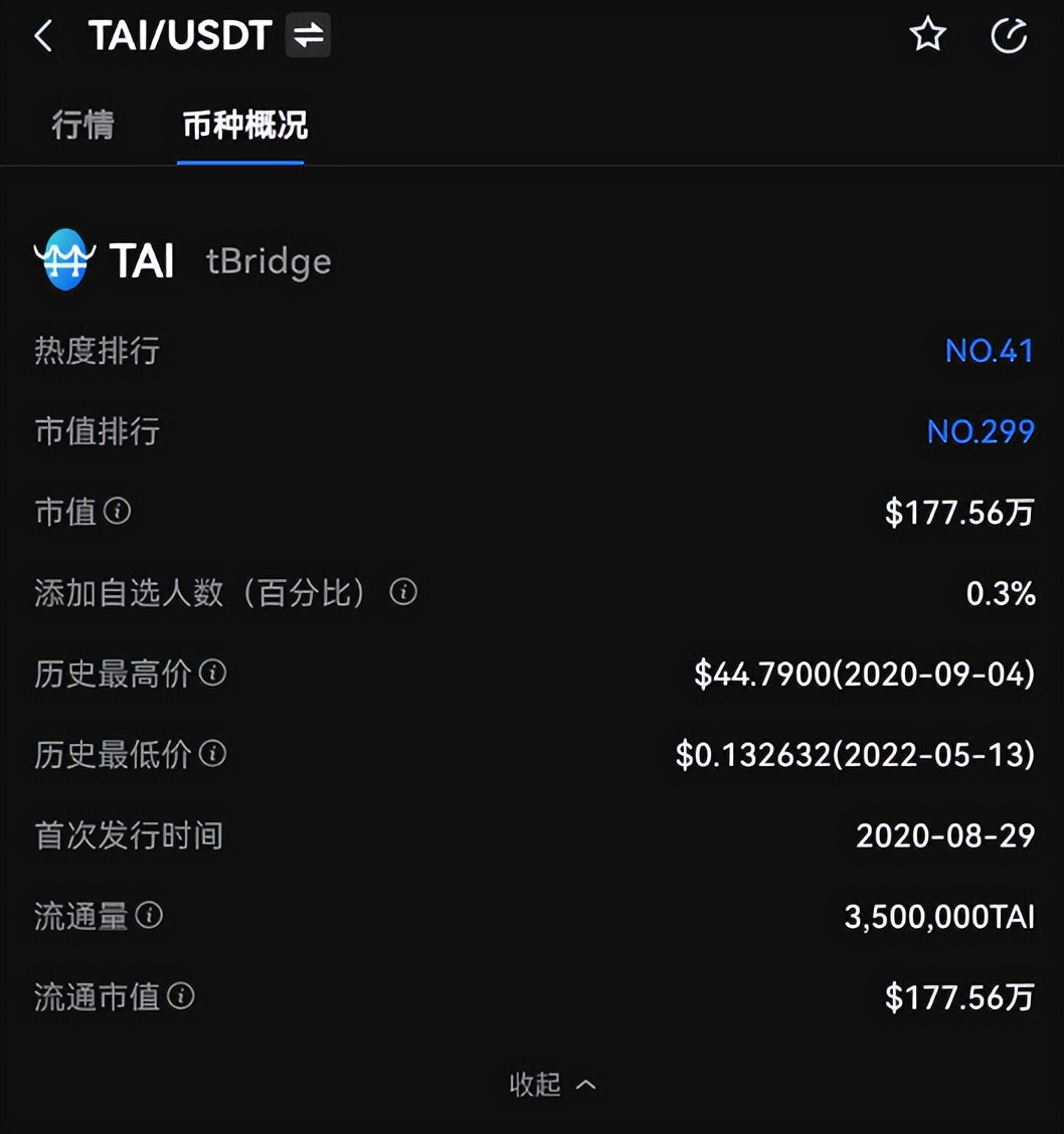 又一个“币”出圈，TAI币逆势上涨100%