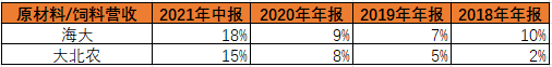 二师兄身价大跌，饲料大厂如何破局？