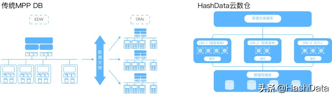 HashData助力企业构建数据分析新范式