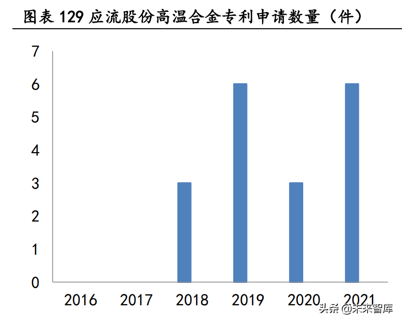 大连机车研究所招聘（高温合金行业深度研究报告）