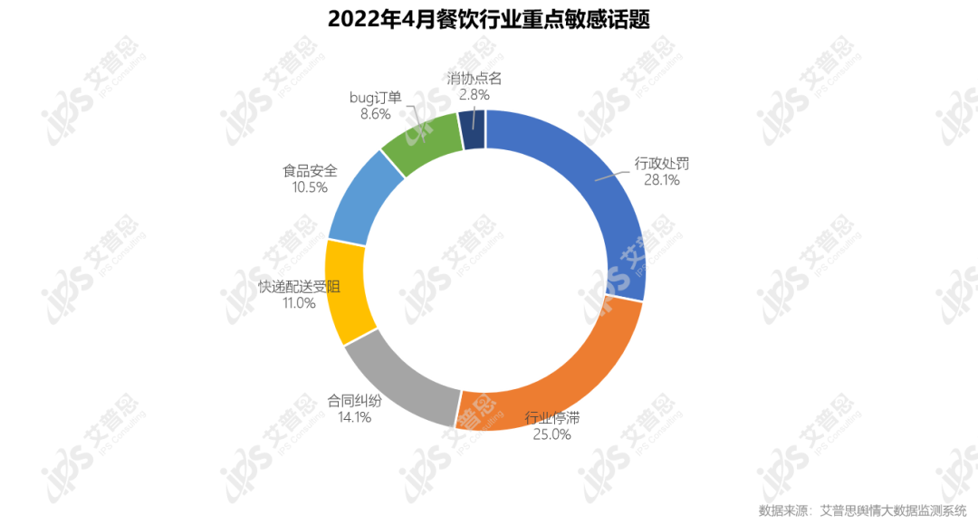 舆情报告｜2022年04月中国餐饮舆情监测数据盘点