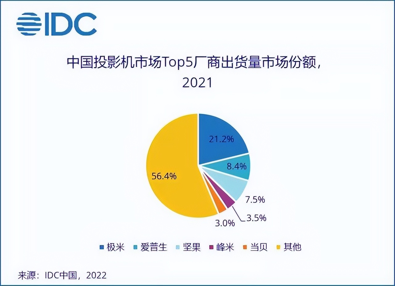 促销力度不一，智能投影品牌不爱“价格战”？