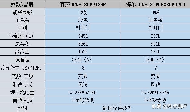 容声冰箱和海尔冰箱哪个质量好