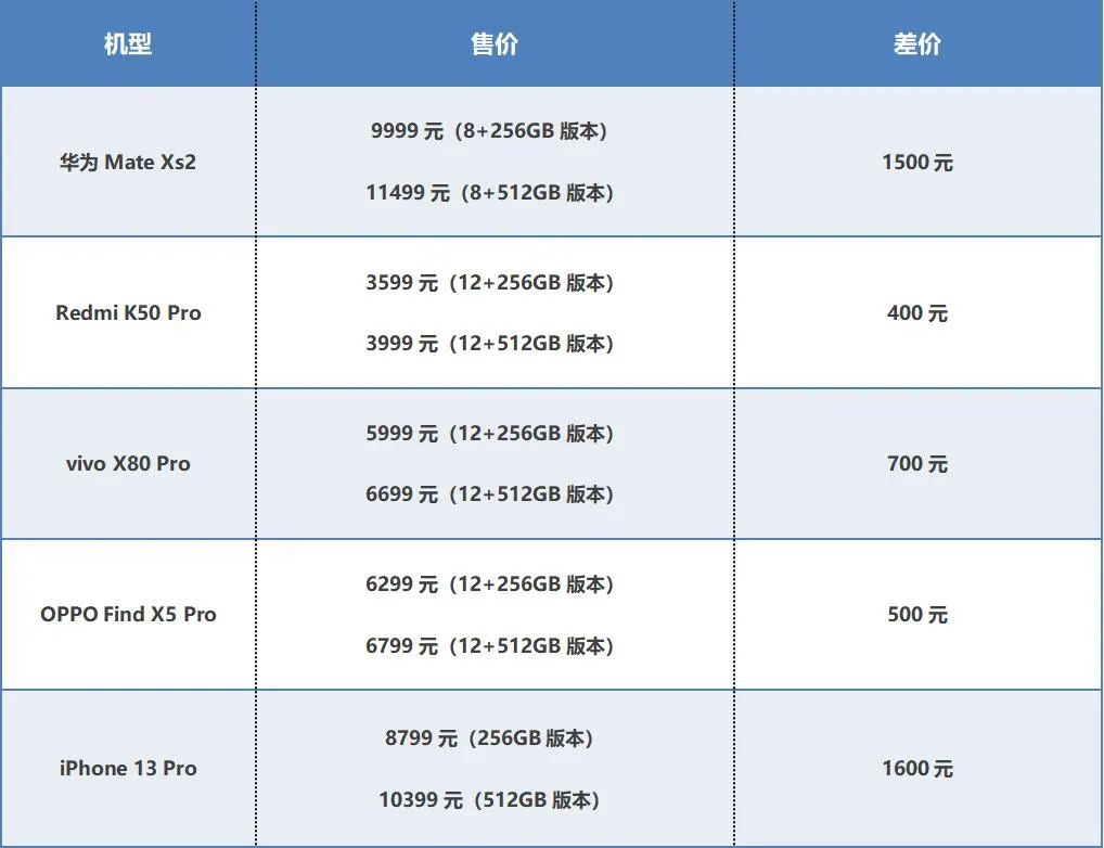 ​大容量手机和云服务谁更划算？我们帮你算了一笔账