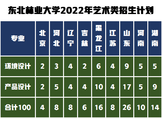 艺术类招生100人！211工程东北林业大学2022年录取需要多少分？
