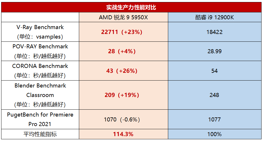 旗舰生产力U到底选谁？锐龙9 5950X对比酷睿i9 12900K强势胜出