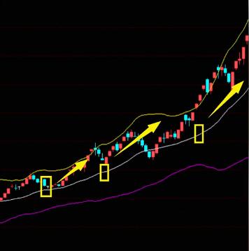 极简布林线5句诀，把握买卖好时机