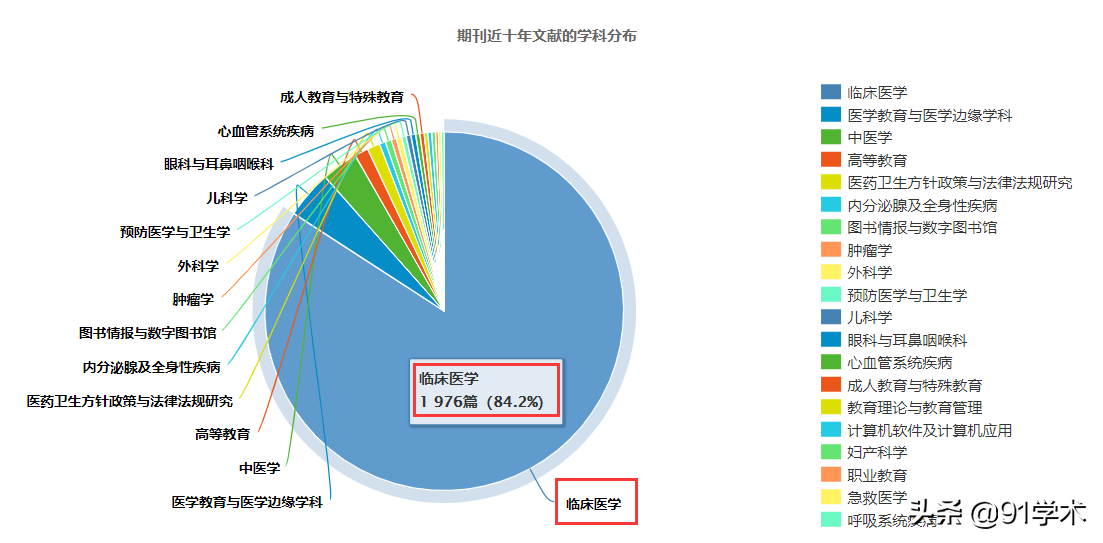 「OO选题」临床护理方向关注度较高文章的题目汇总，请参考