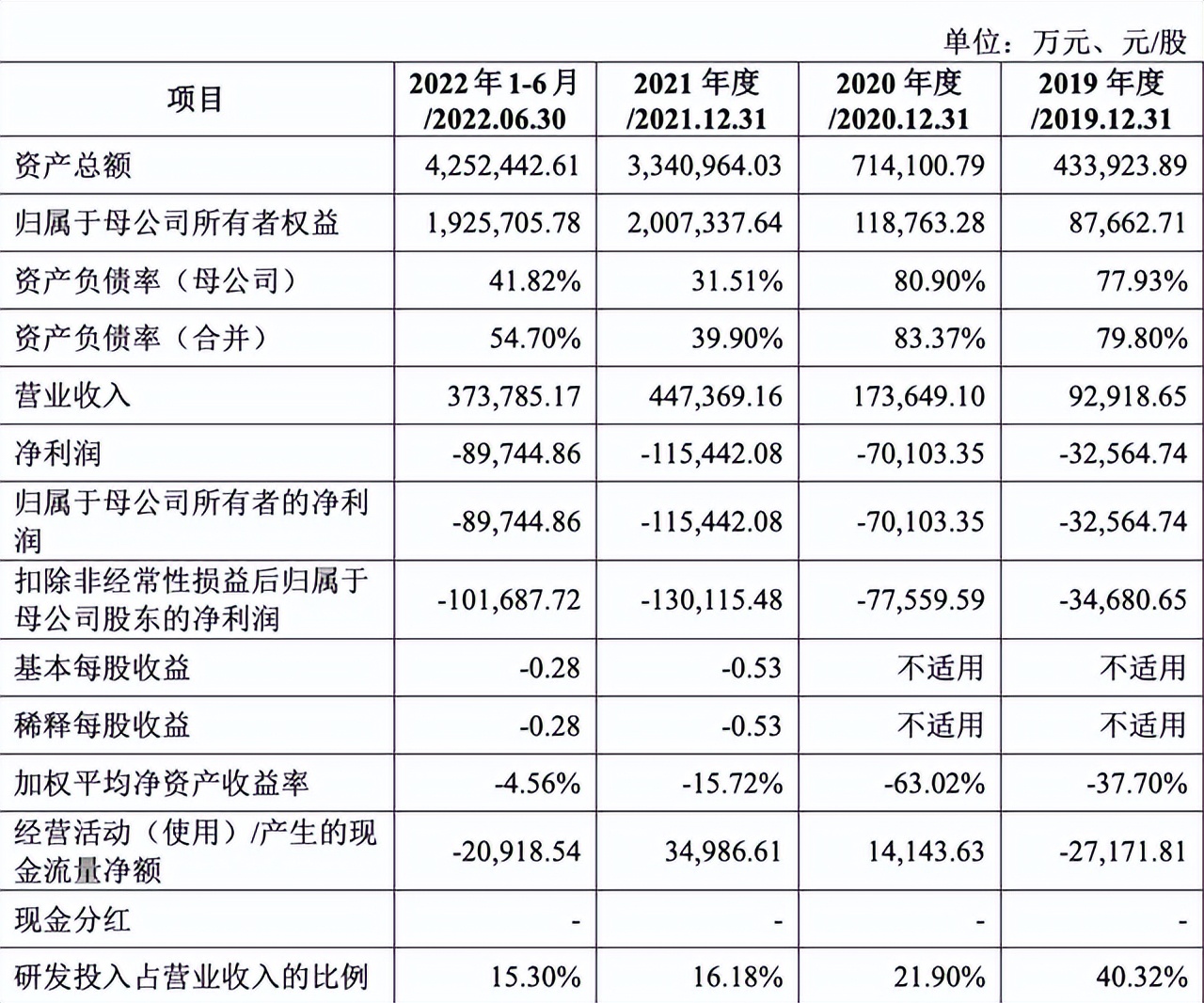 三年亏损30亿，靠长城输血的蜂巢能源，能撑起600亿估值吗？