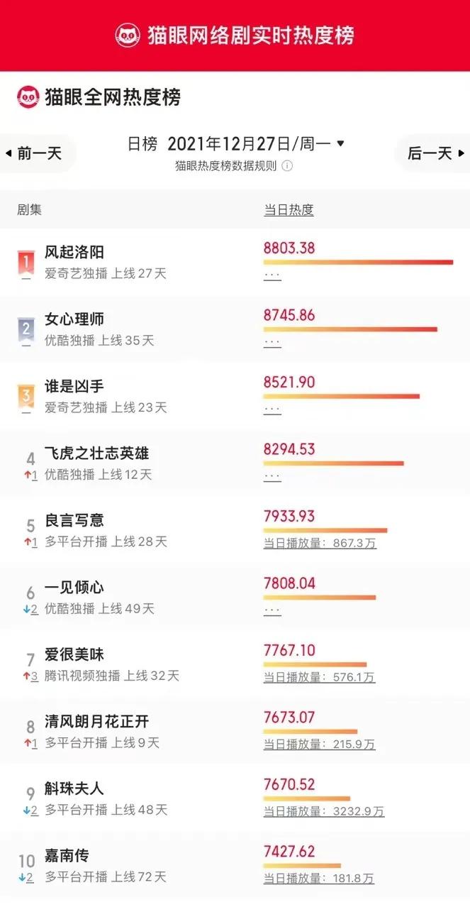 12月27日影视剧、综艺各大榜单排行榜合集