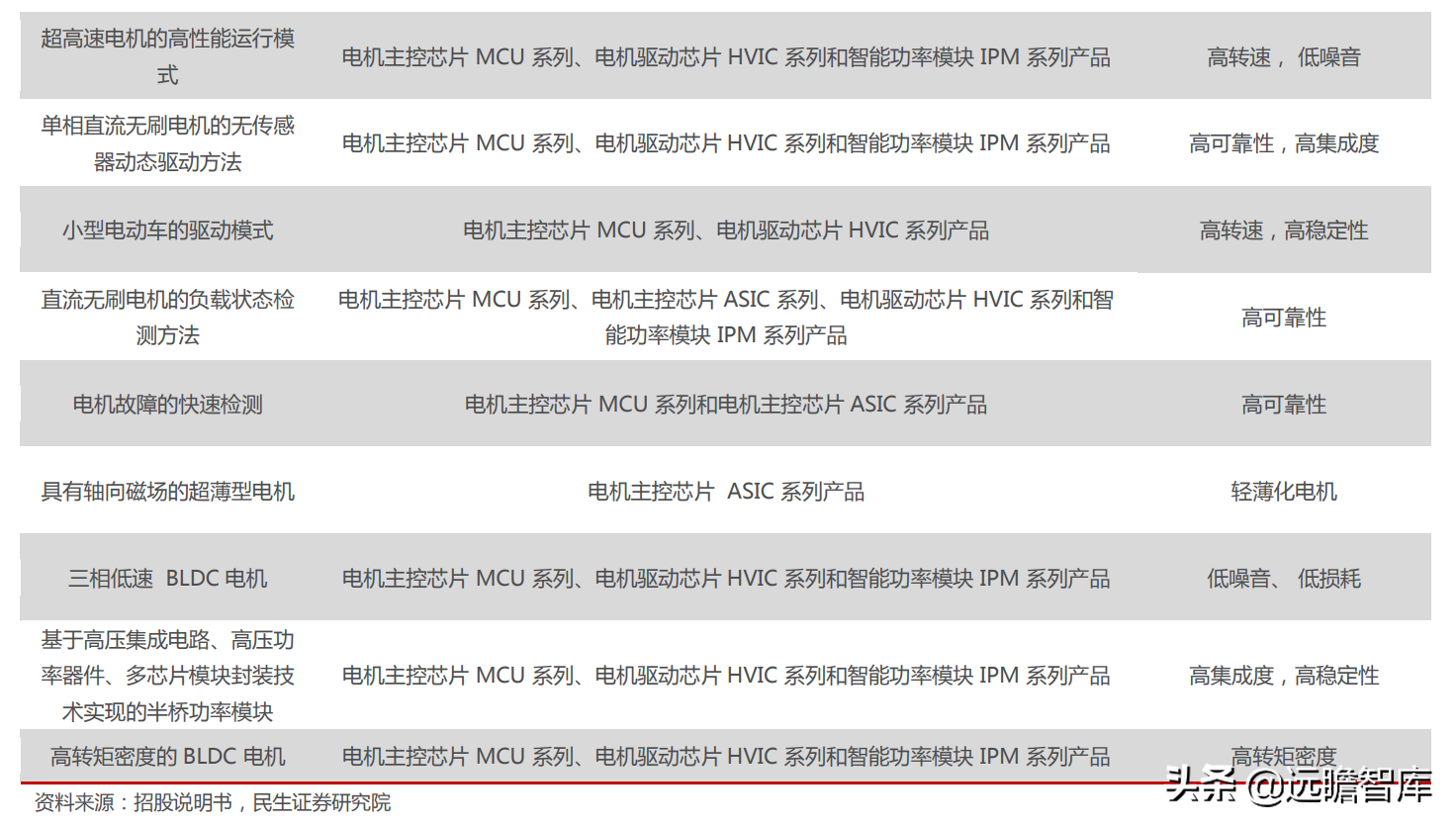 十年积淀，峰岹科技：自主 IP+三核心技术，打造芯片设计独门绝技