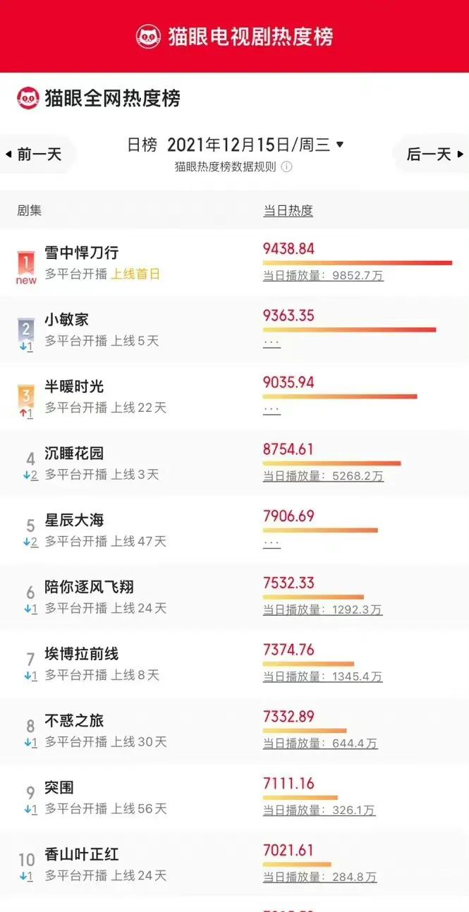 12月15日剧、综艺的热度及播放指数排行榜合集