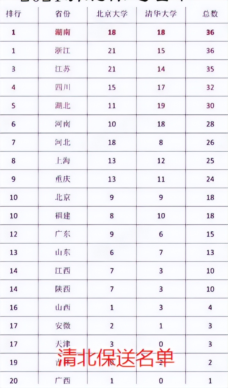 河北考生高分“扎堆”，为何清北录取率不增反降？原因有些现实